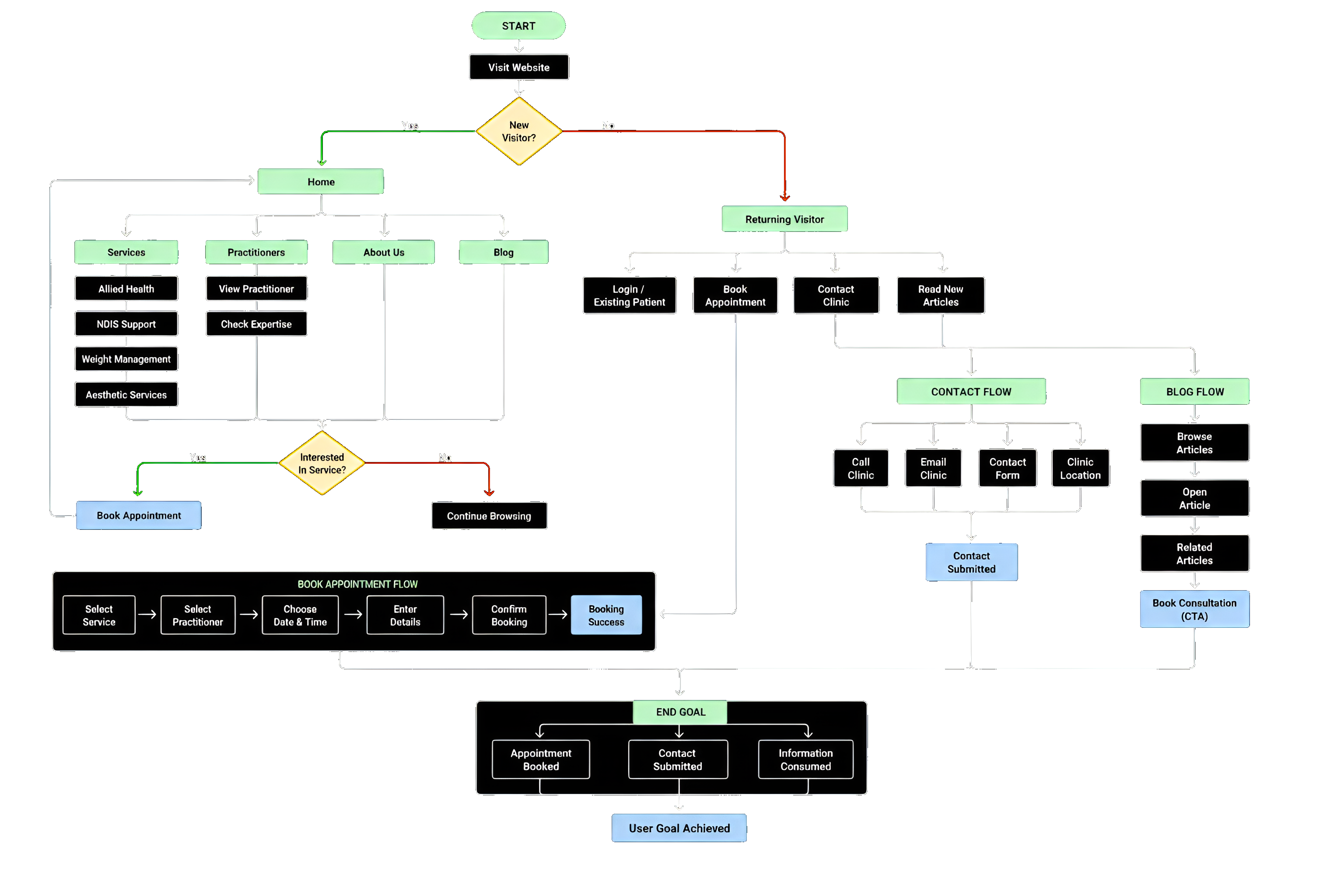 Research Flow Chart