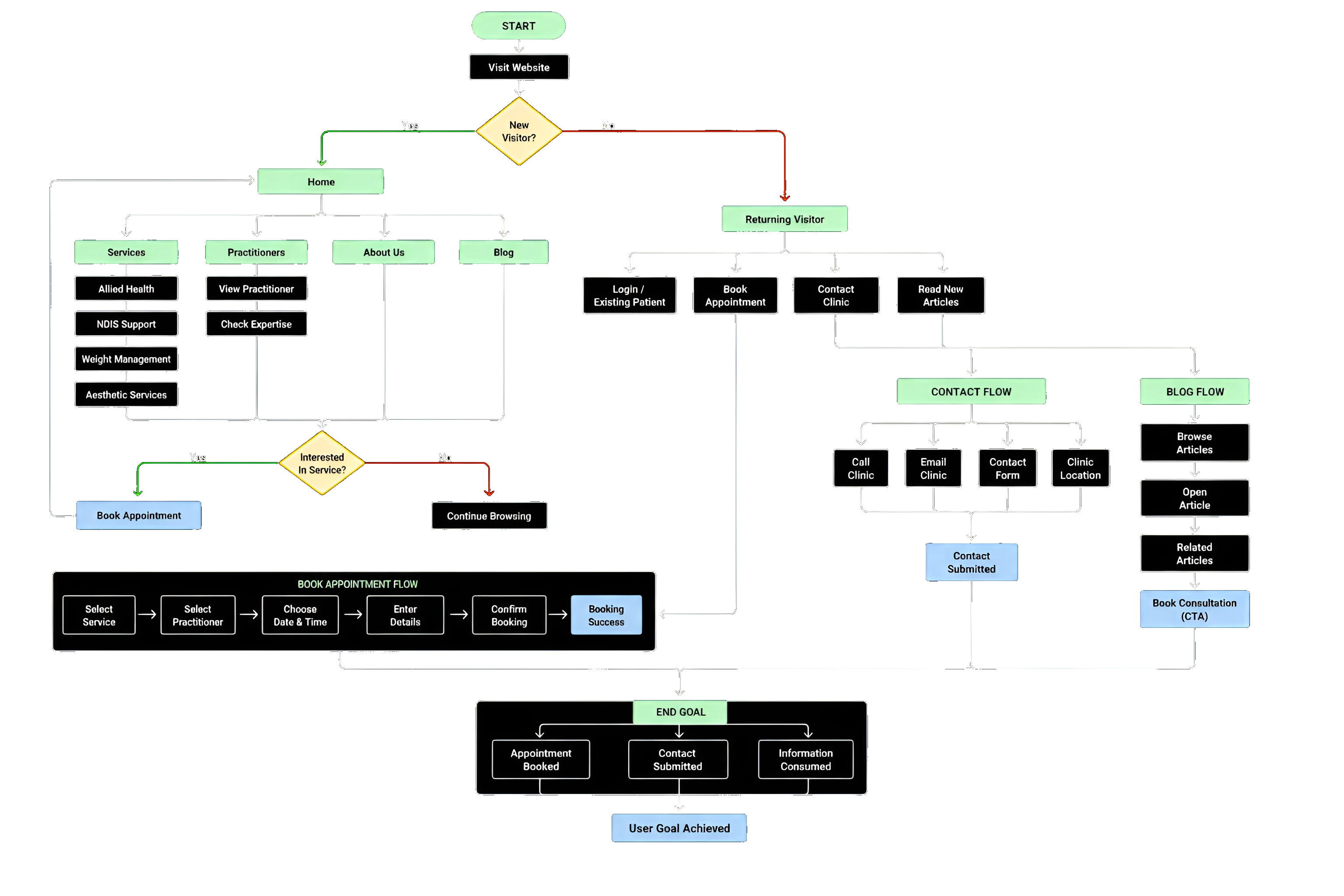 Research Flow Chart